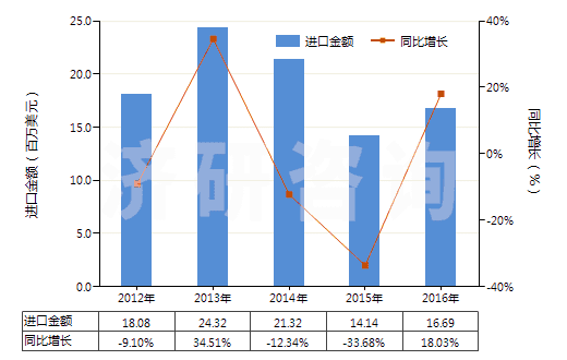 2012-2016年中國多聚甲醛(HS29126000)進(jìn)口總額及增速統(tǒng)計(jì)